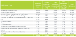 Publications for Human Identity