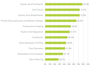 Percentage of life science researchers employing laboratory practices - January 2015 