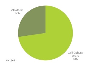 % of global life science researchers use Cell Culture research methods
