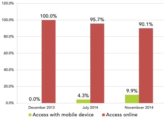 Online vs Mobile