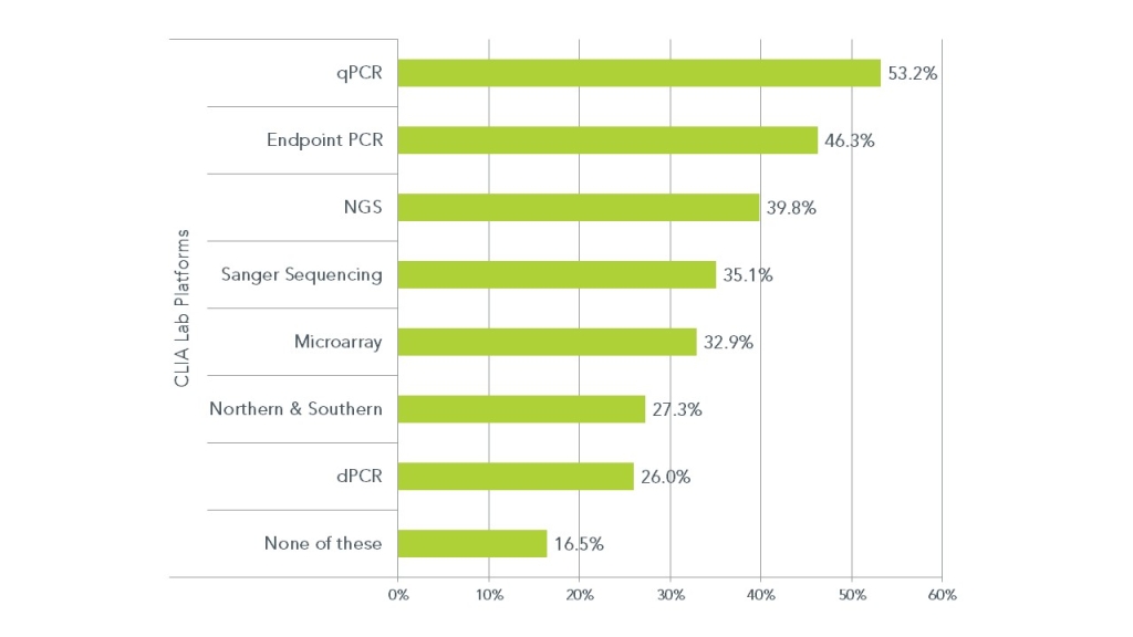 CLIA Lab Genetic Testing Score Card