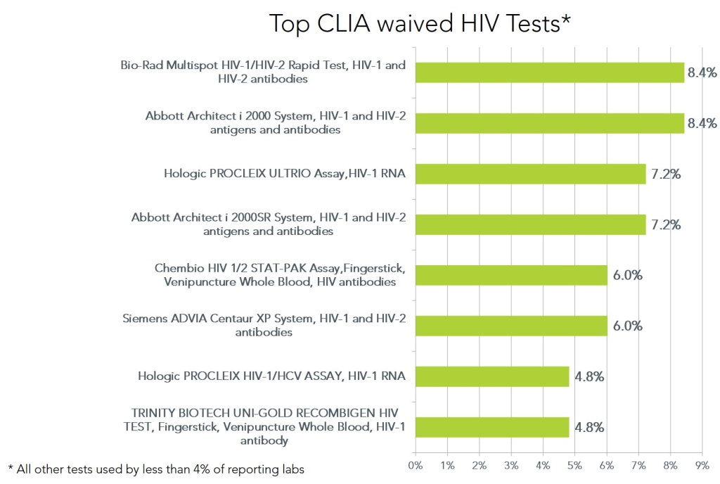 CLIA waived HIV tests