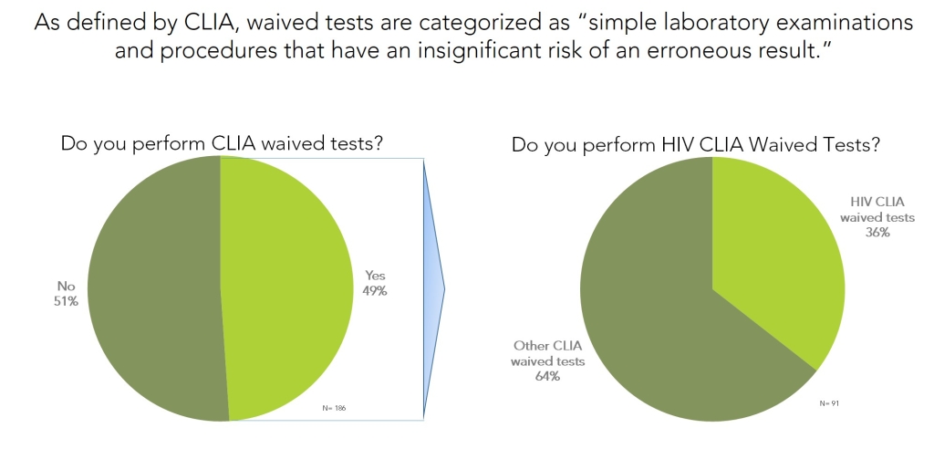 CLIA HIV TESTING