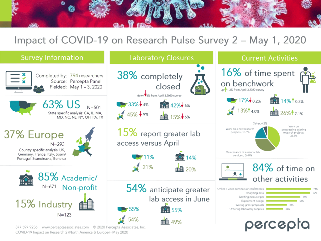 Impact of Covid-19 on Research Pulse Survey 2