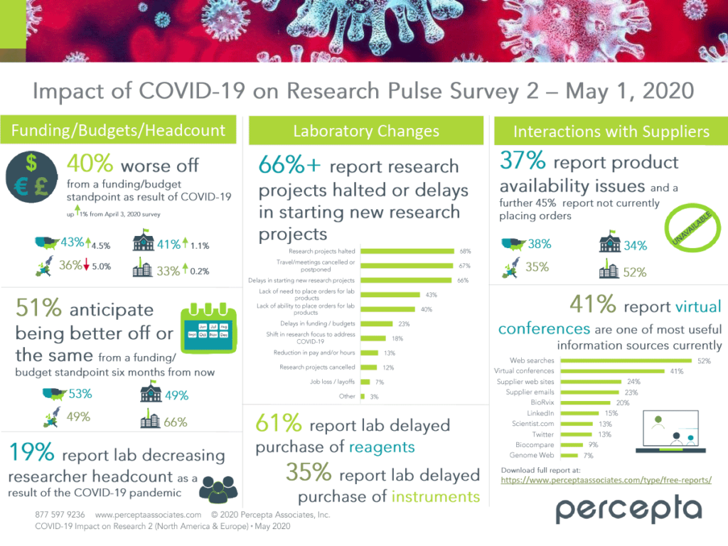Impact of Covid-19 on Research Pulse Survey 2
