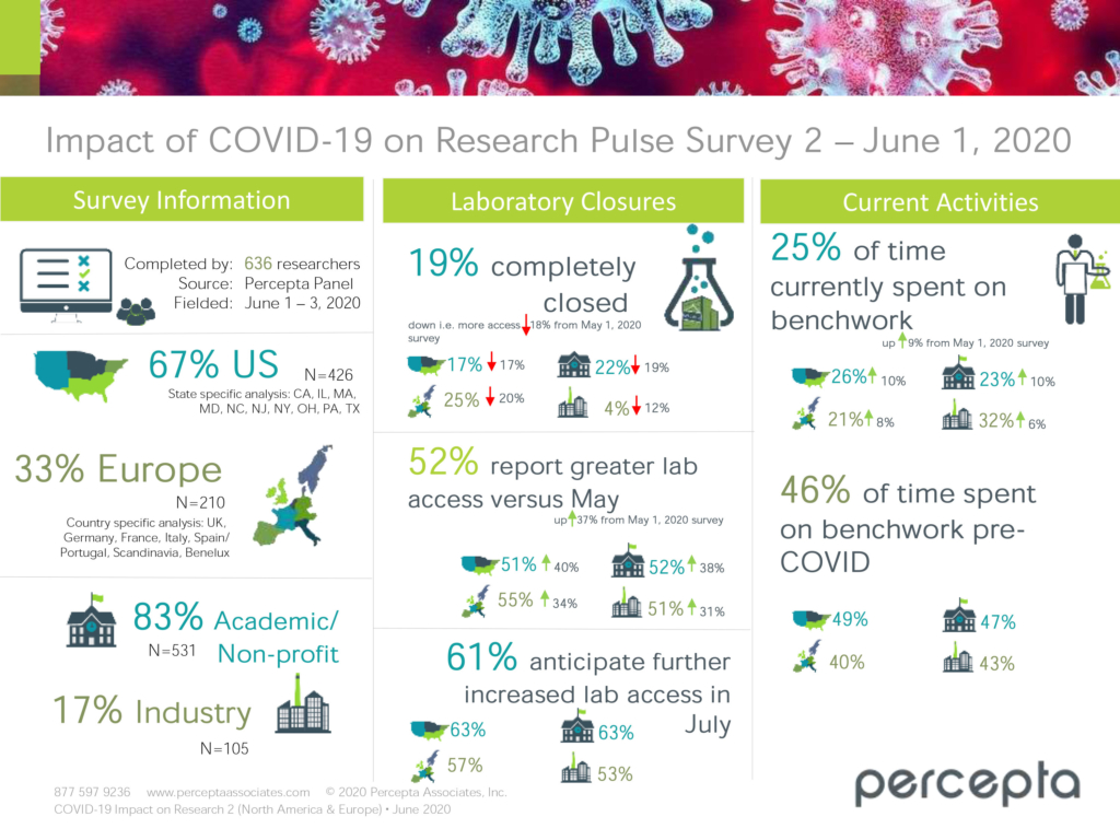 Impact of COVID-19 on Research Pulse Survey 2 June 1, 2020