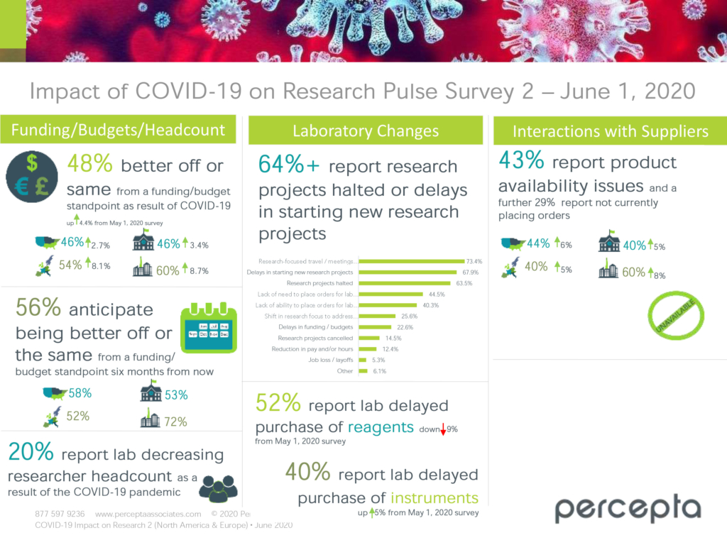 Impact of COVID-19 on Research Pulse Survey 2 June 1, 2020